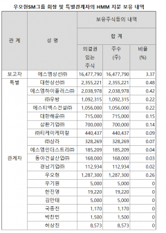 HMM 지분율 늘리는 우오현 SM그룹, M&A 포석다지기?