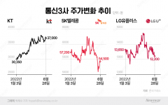외국인 사랑 등에 업은 통신주, 얼마나 더 오를까