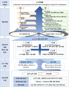 전남대, 과기정통부 'ICT혁신인재 4.0사업' 선정 반도체개발지능화사업단 개설