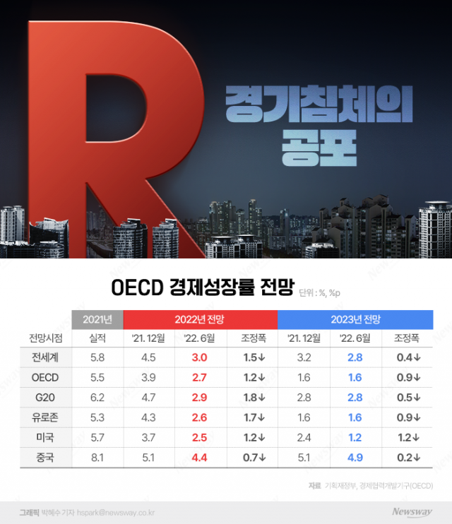 'R의 공포'가 집어삼킨 韓경제