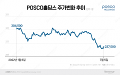 악재 산적한 포스코홀딩스···中 수요 개선이 유일한 희망?