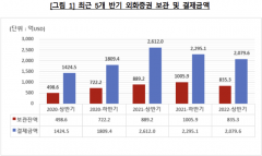 예결원 "상반기 외화증권 보관액 17% 급감"···글로벌 증시 부진 영향