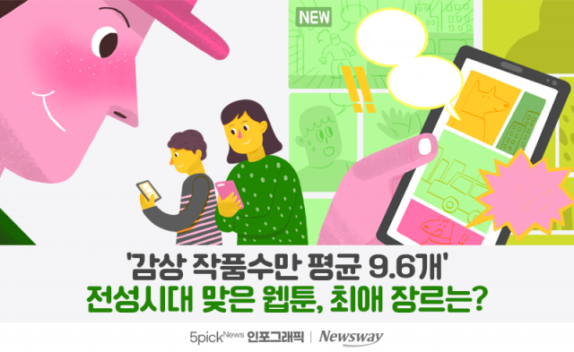 '감상 작품수만 평균 9.6개' 전성시대 맞은 웹툰, 최애 장르는?