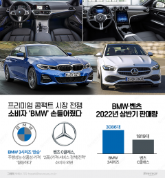 '소비자의 벤츠 외면' BMW 3시리즈, C클래스보다 판매 70%↑