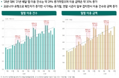 코로나19 유행에 배달 앱 이용 건수 29%↑···이용 금액도 증가