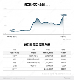 양지사, 호재도 없는데 한달 만에 124% 급등한 이유