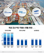 조선 '빅3' 인력 양극화···한국조선해양 늘고 대우조선·삼성重 줄었다