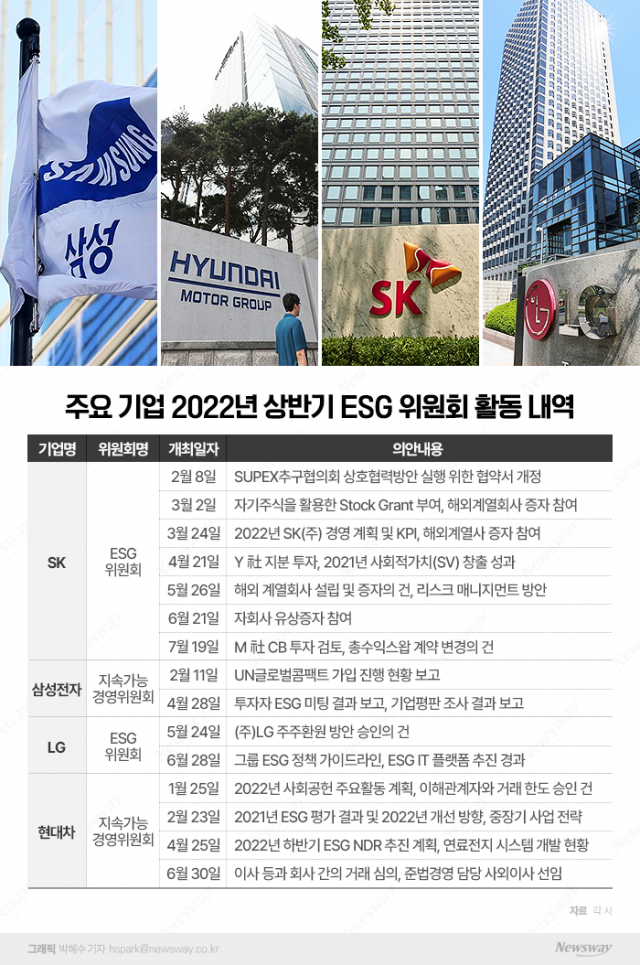 상반기 ESG위원회 개최···SK '최다'